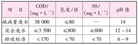 設(shè)計水質(zhì)指標